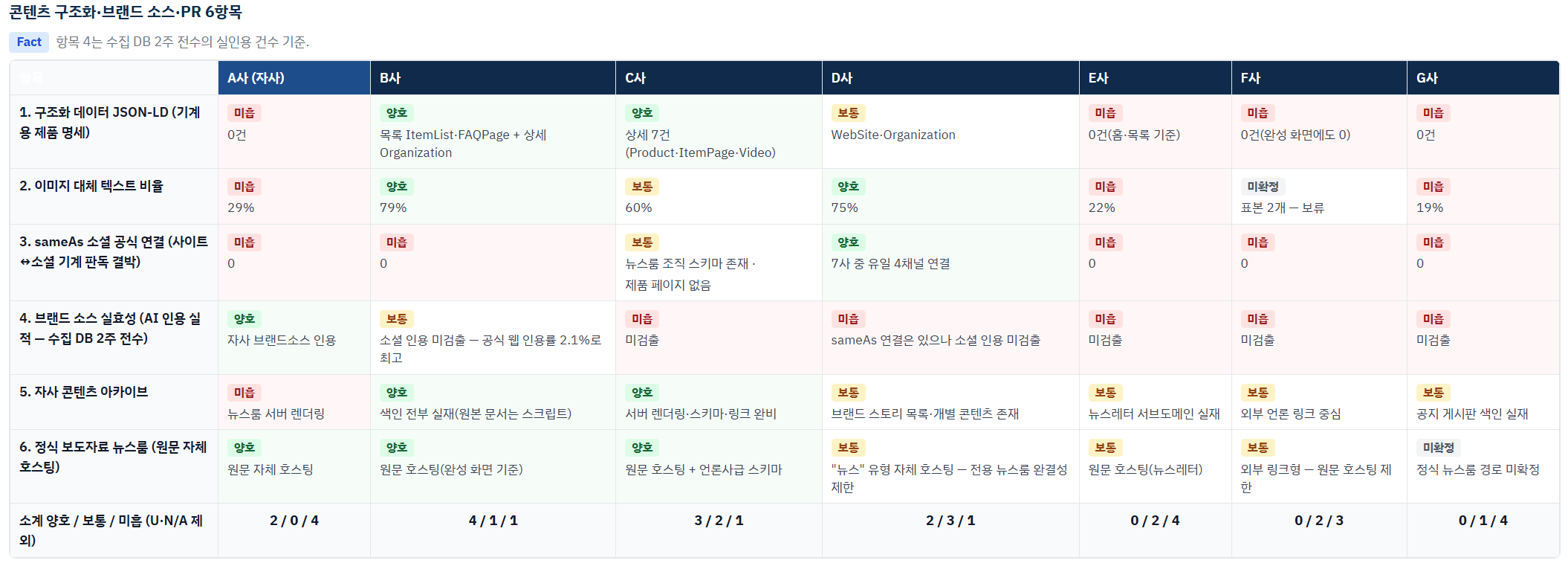 에이넥트 콘텐츠 구조화·브랜드 소스 비교 리포트 샘플