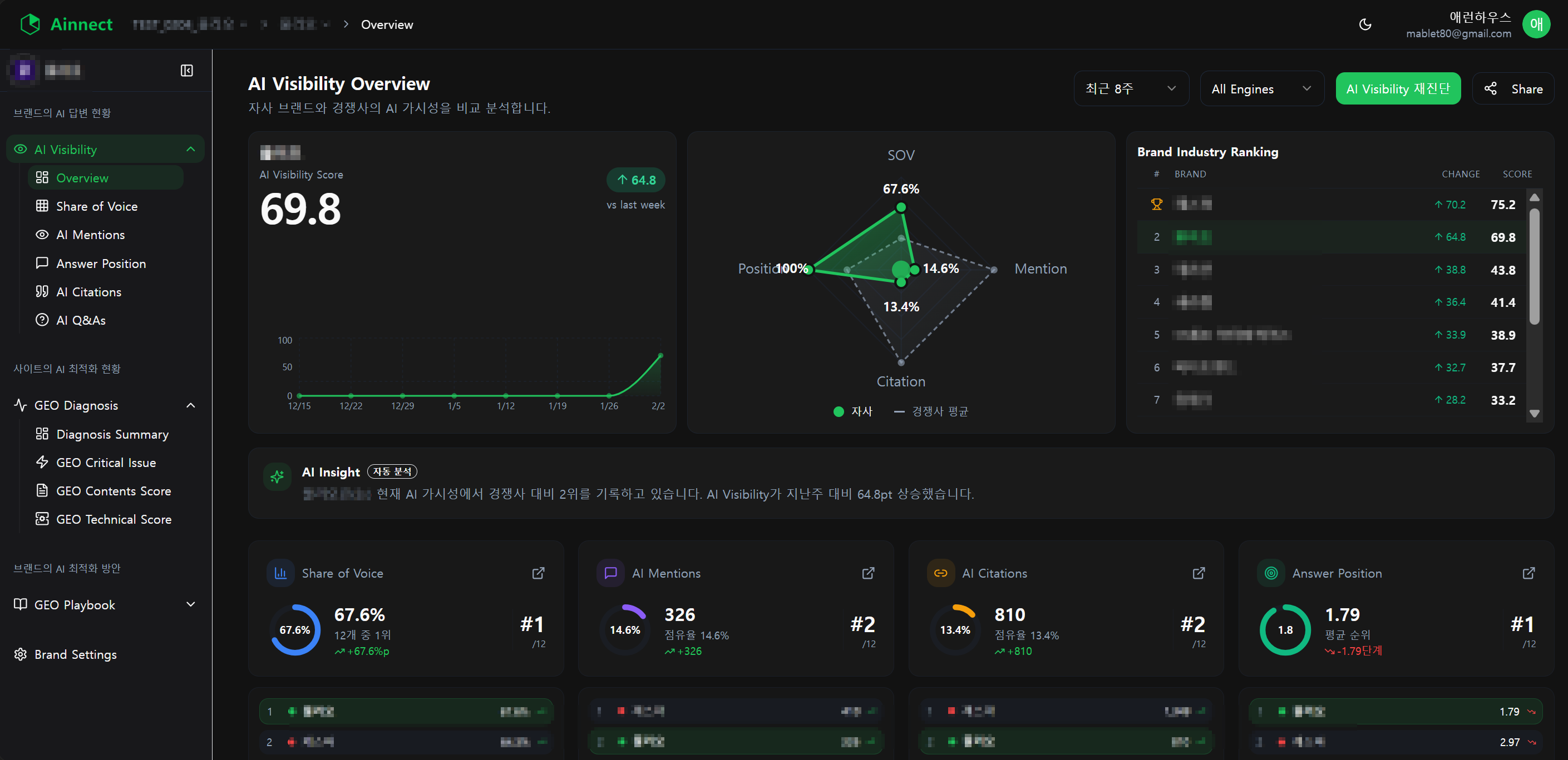 Ainnect 외부진단 대시보드에서 엔진별 인용률과 점유율을 보여주는 화면