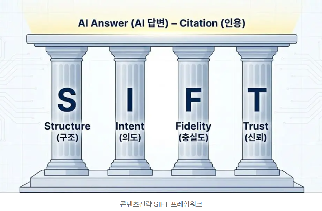 AI에게 인용되는 GEO 콘텐츠 설계